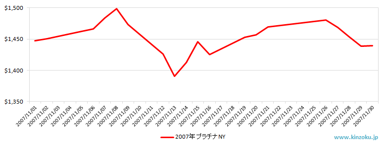 NYのプラチナ相場推移グラフ：2007年11月