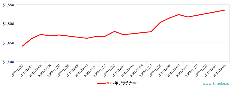 NYのプラチナ相場推移グラフ：2007年12月