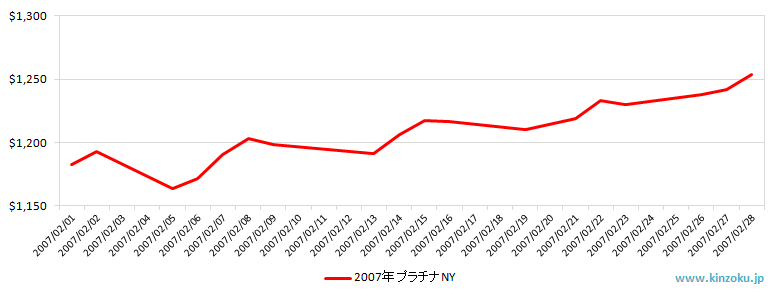 NYのプラチナ相場推移グラフ：2007年2月