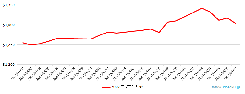 NYのプラチナ相場推移グラフ：2007年4月