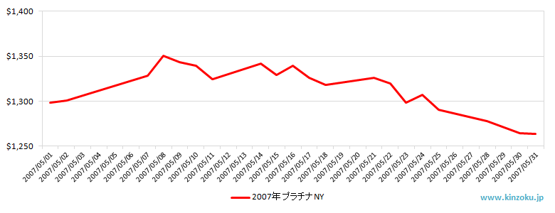NYのプラチナ相場チャート：2007年5月