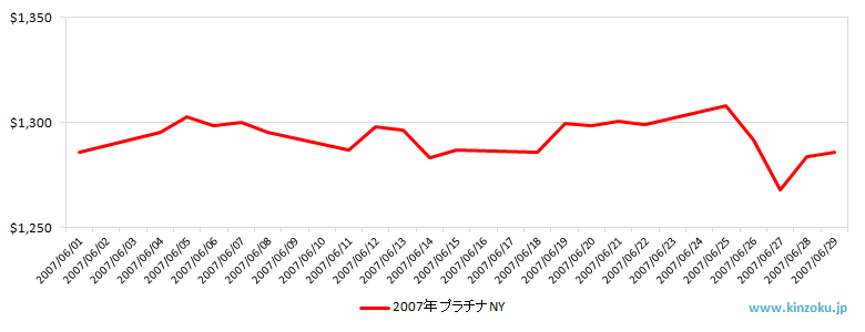 NYのプラチナ相場推移グラフ：2007年6月