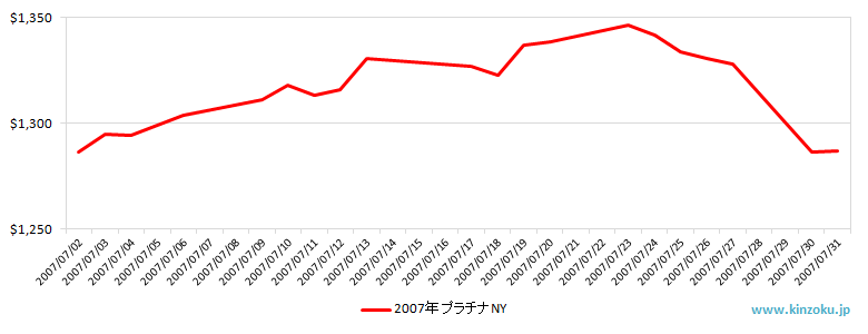 NYのプラチナ相場推移グラフ：2007年7月