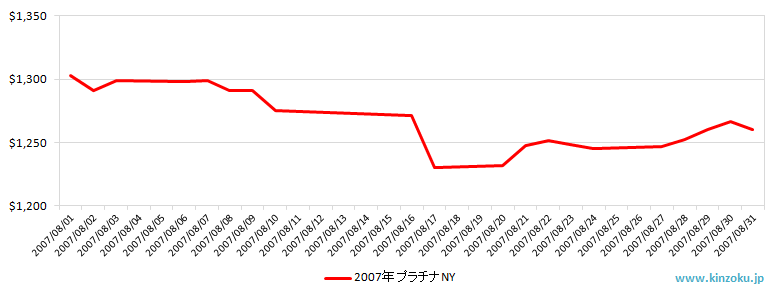 NYのプラチナ相場推移グラフ：2007年8月