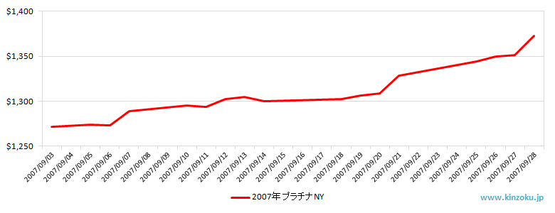 NYのプラチナ相場推移グラフ：2007年9月
