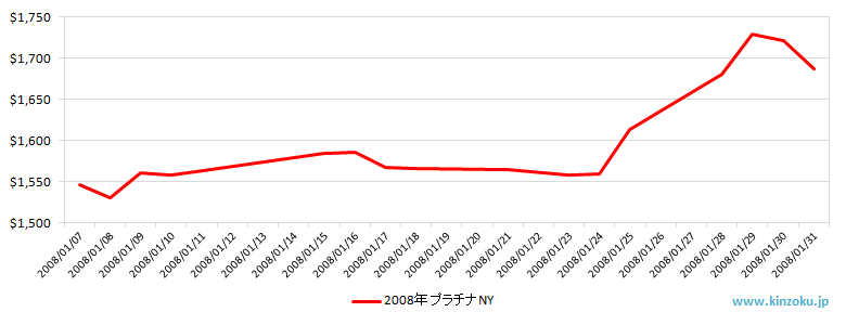 NYのプラチナ相場推移グラフ：2008年1月