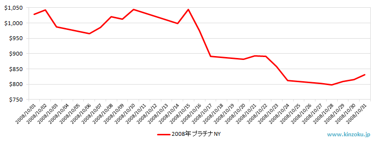 NYのプラチナ相場推移グラフ：2008年10月