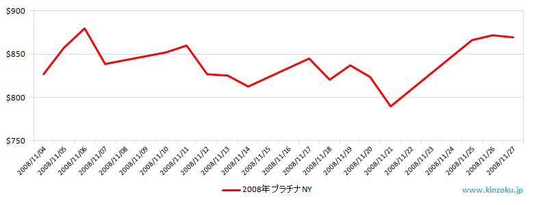 NYのプラチナ相場推移グラフ：2008年11月