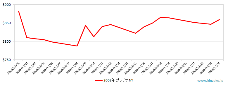 NYのプラチナ相場推移グラフ：2008年12月
