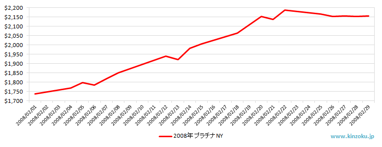 NYのプラチナ相場推移グラフ：2008年2月
