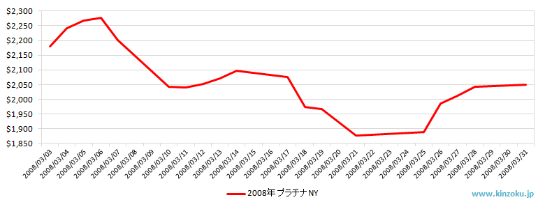 NYのプラチナ相場推移グラフ：2008年3月
