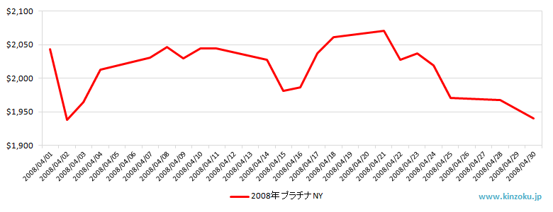 NYのプラチナ相場推移グラフ：2008年4月