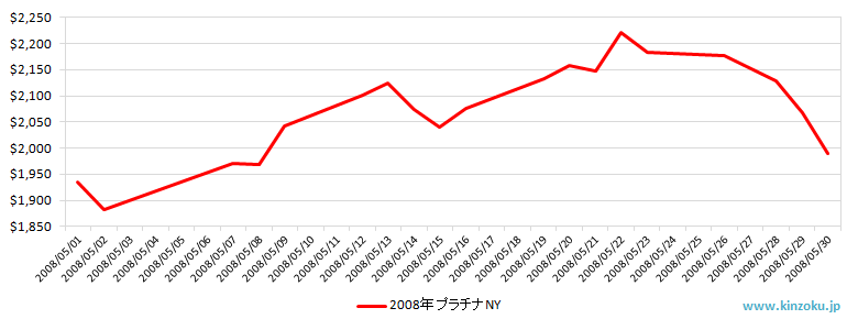 NYのプラチナ相場推移グラフ：2008年5月