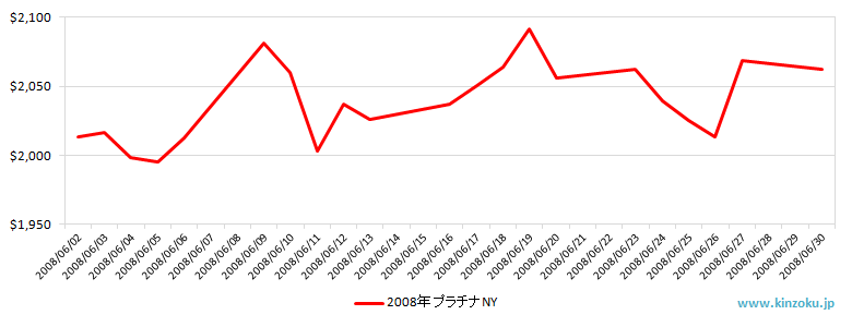 NYのプラチナ相場推移グラフ：2008年6月
