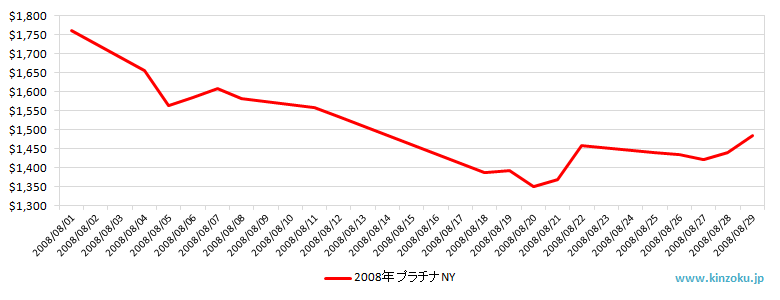 NYのプラチナ相場推移グラフ：2008年8月