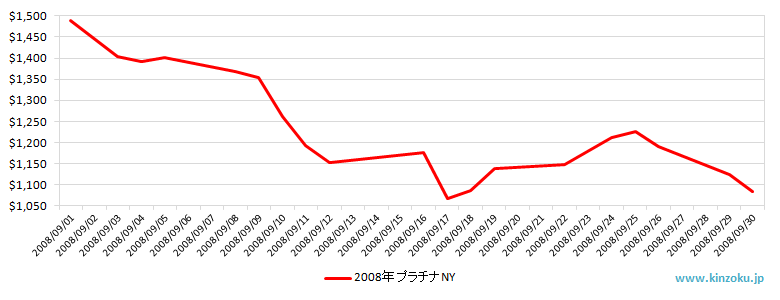 NYのプラチナ相場推移グラフ：2008年9月