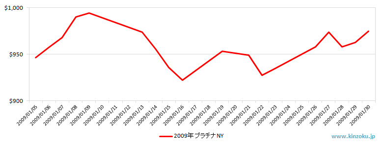 NYのプラチナ相場推移グラフ：2009年1月