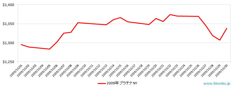NYのプラチナ相場推移グラフ：2009年10月