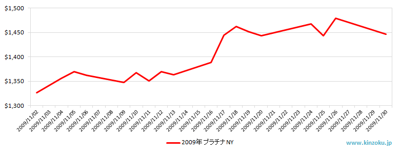 NYのプラチナ相場推移グラフ：2009年11月