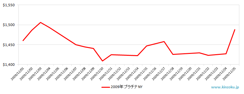NYのプラチナ相場推移グラフ：2009年12月