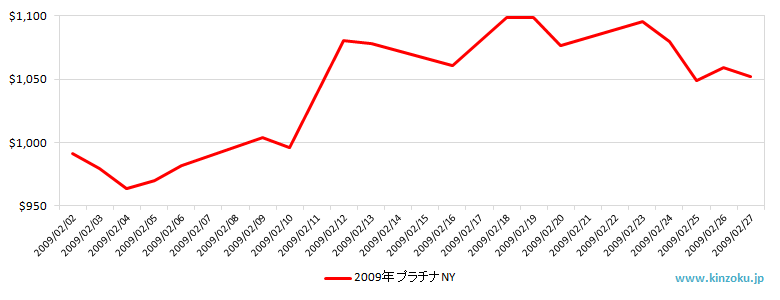NYのプラチナ相場推移グラフ：2009年2月