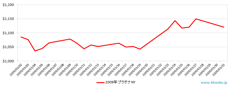 NYのプラチナ相場推移グラフ：2009年3月