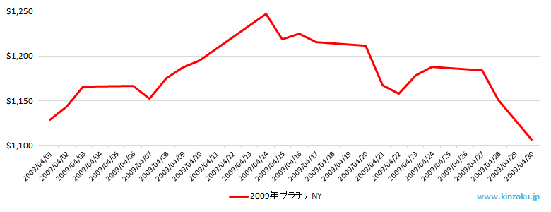 NYのプラチナ相場推移グラフ：2009年4月