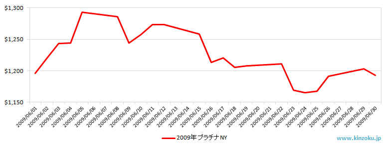 NYのプラチナ相場推移グラフ：2009年6月