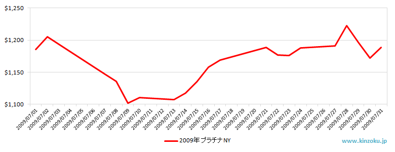 NYのプラチナ相場推移グラフ：2009年7月