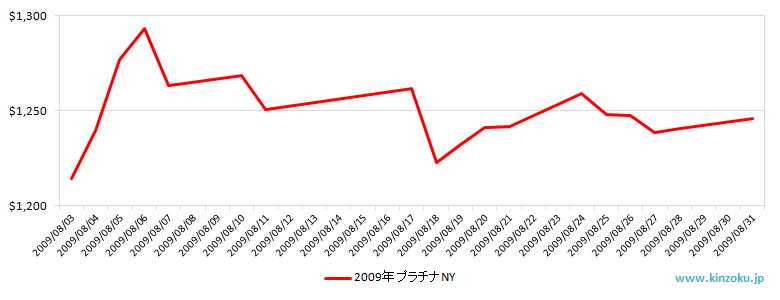 NYのプラチナ相場推移グラフ：2009年8月