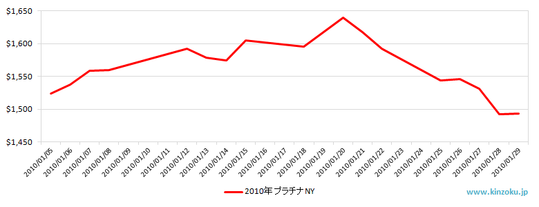 NYのプラチナ相場推移グラフ：2010年1月