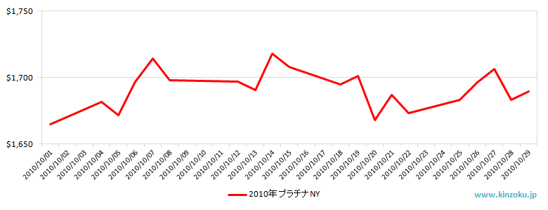 NYのプラチナ相場推移グラフ：2010年10月