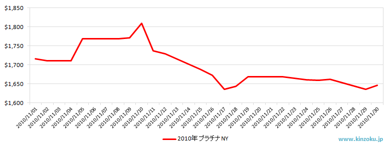 NYのプラチナ相場推移グラフ：2010年11月