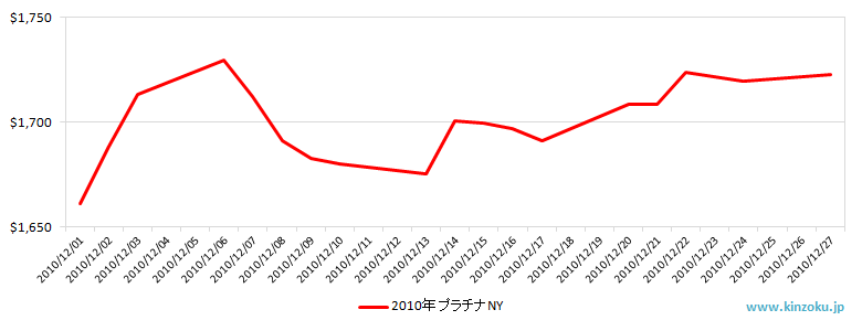 NYのプラチナ相場推移グラフ：2010年12月