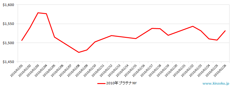 NYのプラチナ相場推移グラフ：2010年2月