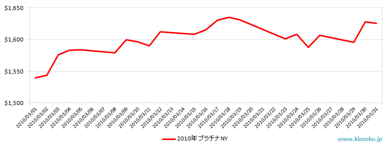 NYのプラチナ相場推移グラフ：2010年3月