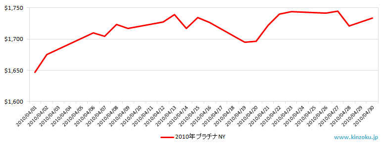 NYのプラチナ相場推移グラフ：2010年4月