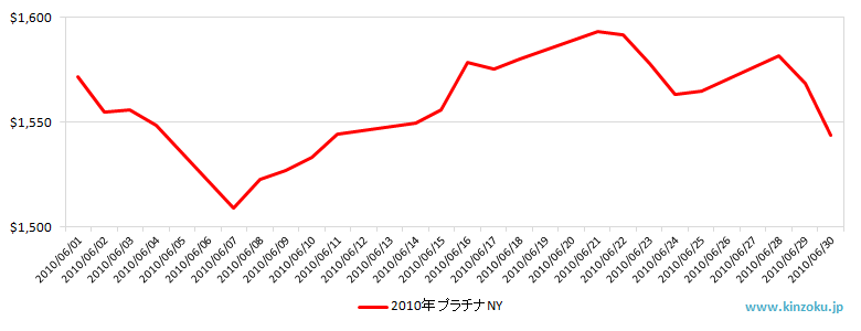 NYのプラチナ相場推移グラフ：2010年6月