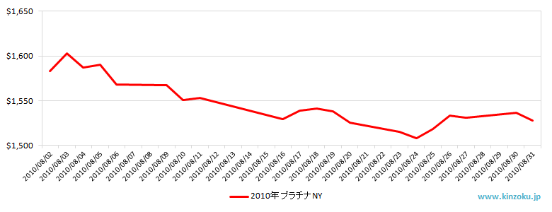 NYのプラチナ相場推移グラフ：2010年8月