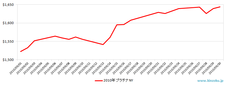 NYのプラチナ相場推移グラフ：2010年9月