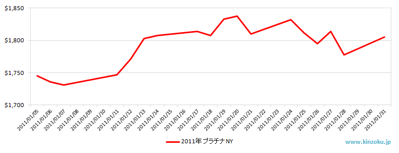NYのプラチナ相場推移グラフ：2011年1月