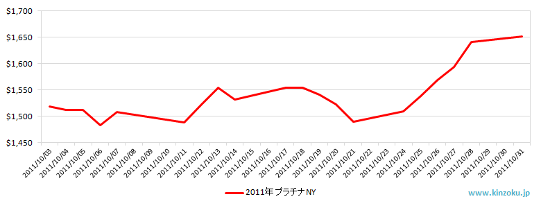 NYのプラチナ相場推移グラフ：2011年10月