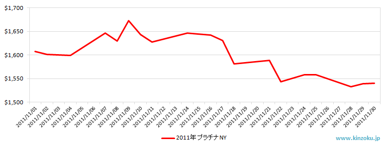 NYのプラチナ相場推移グラフ：2011年11月