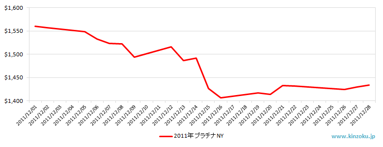 NYのプラチナ相場推移グラフ：2011年12月