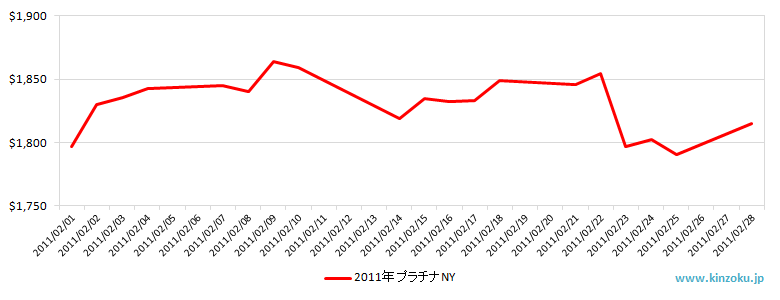 NYのプラチナ相場推移グラフ：2011年2月