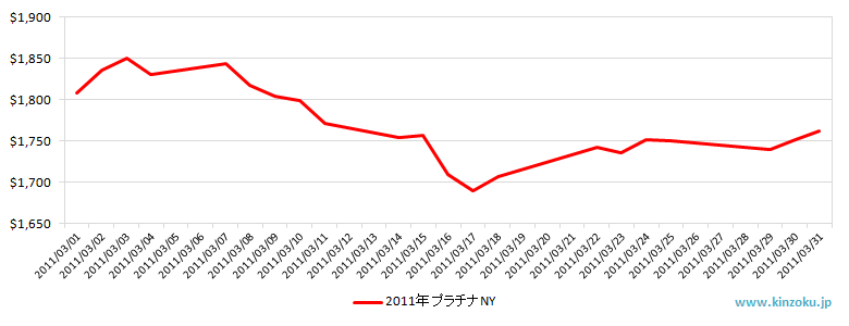 NYのプラチナ相場推移グラフ：2011年3月