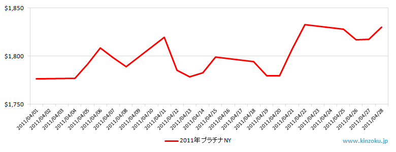 NYのプラチナ相場チャート：2011年4月