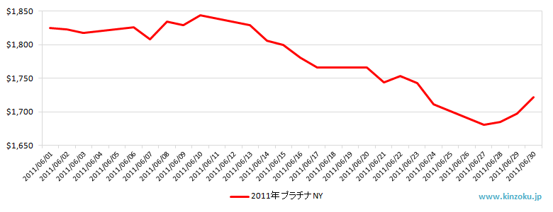 NYのプラチナ相場推移グラフ：2011年6月
