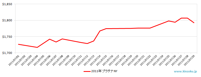 NYのプラチナ相場推移グラフ：2011年7月
