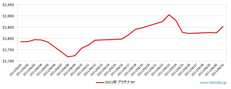 NYのプラチナ相場推移グラフ：2011年8月